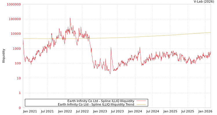 graph of Earth Infinity Co Ltd ILLIQ-SMEM