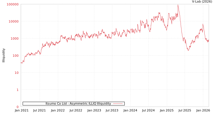 graph of Itsumo Co Ltd ILLIQ-AMEM