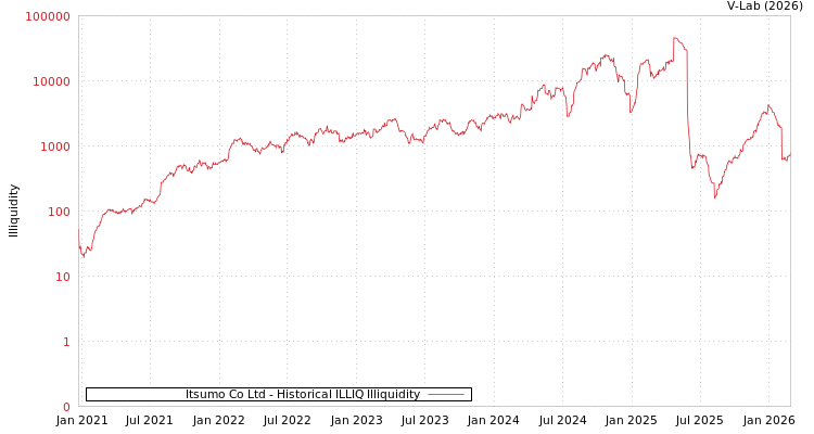 graph of Itsumo Co Ltd ILLIQ-HIST