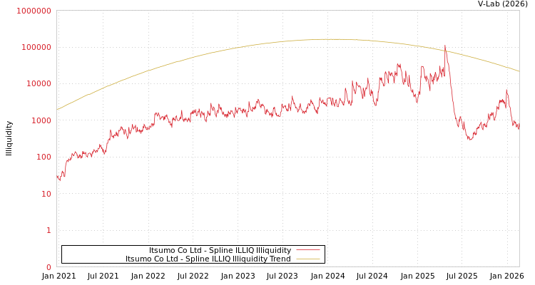 graph of Itsumo Co Ltd ILLIQ-SMEM