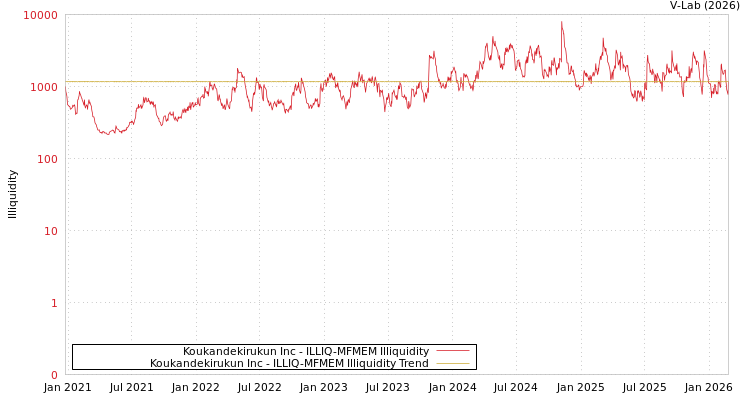 graph of Koukandekirukun Inc ILLIQ-MFMEM
