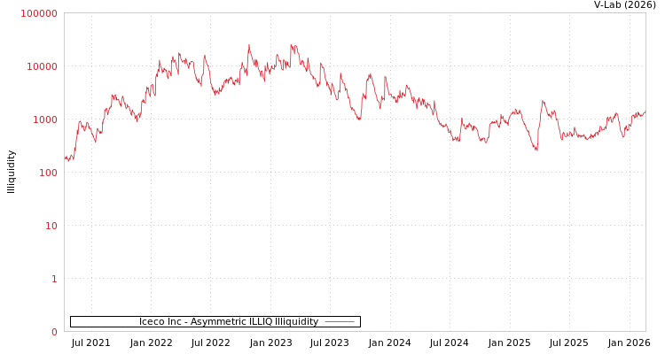 graph of Iceco Inc ILLIQ-AMEM