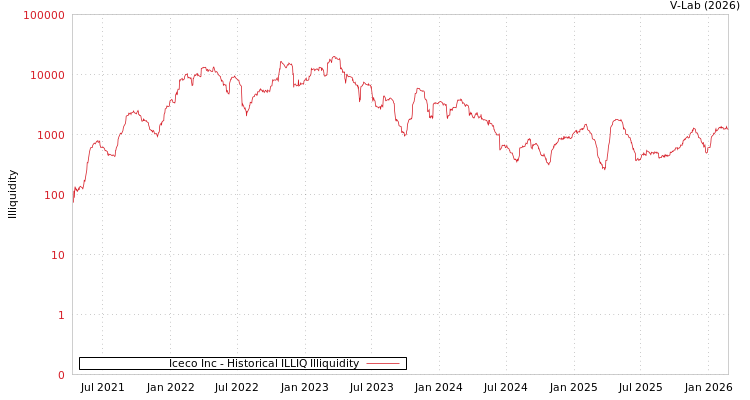 graph of Iceco Inc ILLIQ-HIST