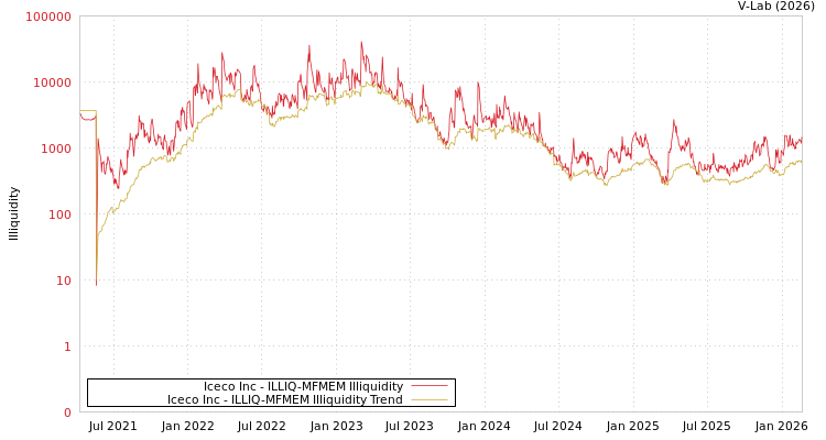 graph of Iceco Inc ILLIQ-MFMEM