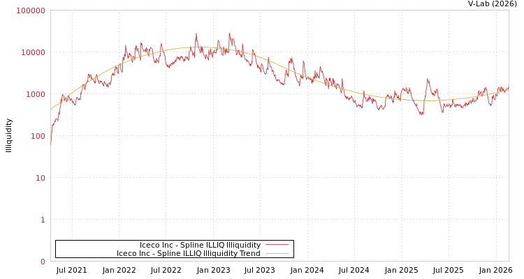 graph of Iceco Inc ILLIQ-SMEM