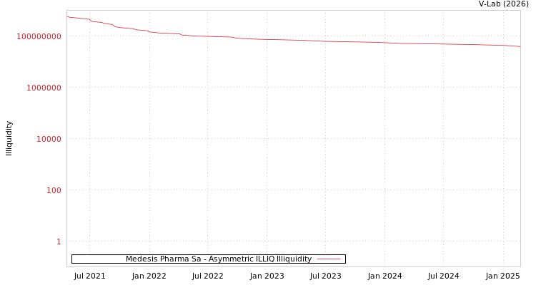 graph of Medesis Pharma Sa ILLIQ-AMEM