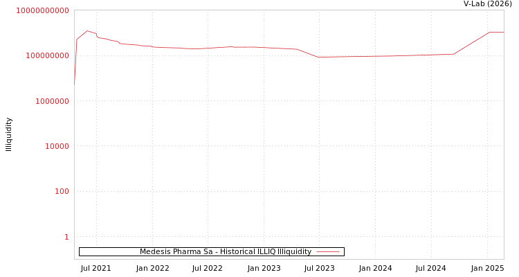 graph of Medesis Pharma Sa ILLIQ-HIST