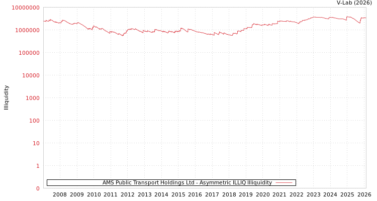 graph of AMS Public Transport Holdings Ltd ILLIQ-AMEM