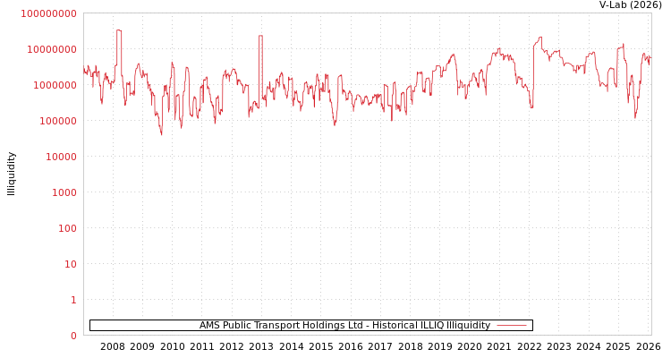 graph of AMS Public Transport Holdings Ltd ILLIQ-HIST