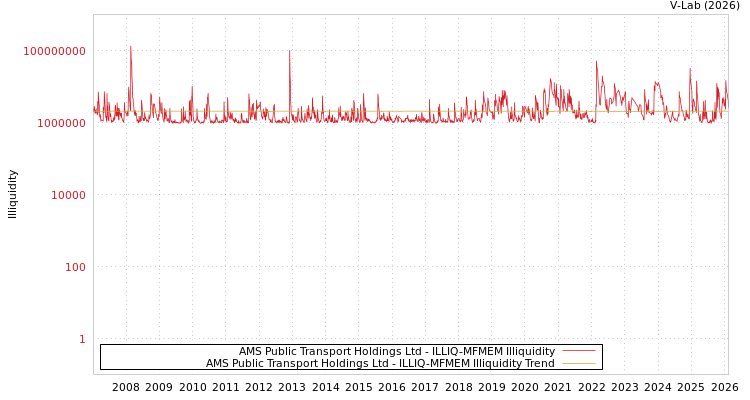 graph of AMS Public Transport Holdings Ltd ILLIQ-MFMEM