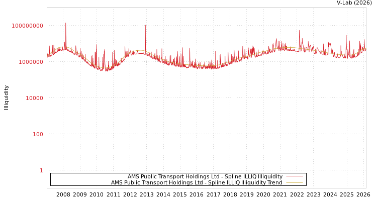 graph of AMS Public Transport Holdings Ltd ILLIQ-SMEM