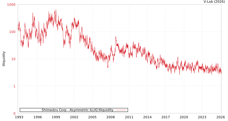 graph of Shimadzu Corp ILLIQ-AMEM