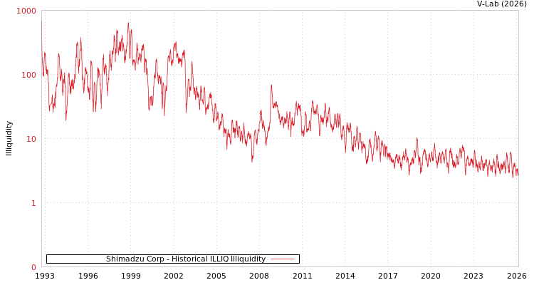 graph of Shimadzu Corp ILLIQ-HIST