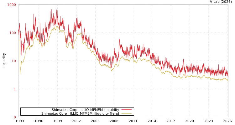 graph of Shimadzu Corp ILLIQ-MFMEM