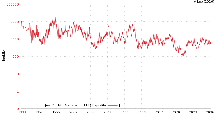 graph of Jms Co Ltd ILLIQ-AMEM