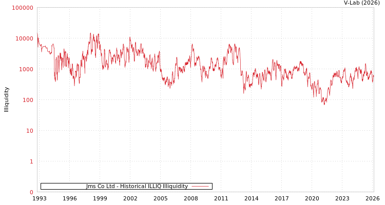 graph of Jms Co Ltd ILLIQ-HIST