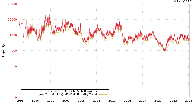 graph of Jms Co Ltd ILLIQ-MFMEM