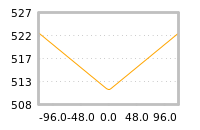 Impact of return on liquidity tomorrow