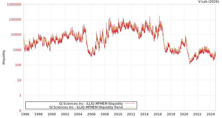 graph of Gl Sciences Inc ILLIQ-MFMEM