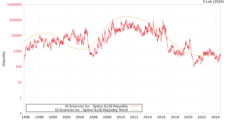 graph of Gl Sciences Inc ILLIQ-SMEM