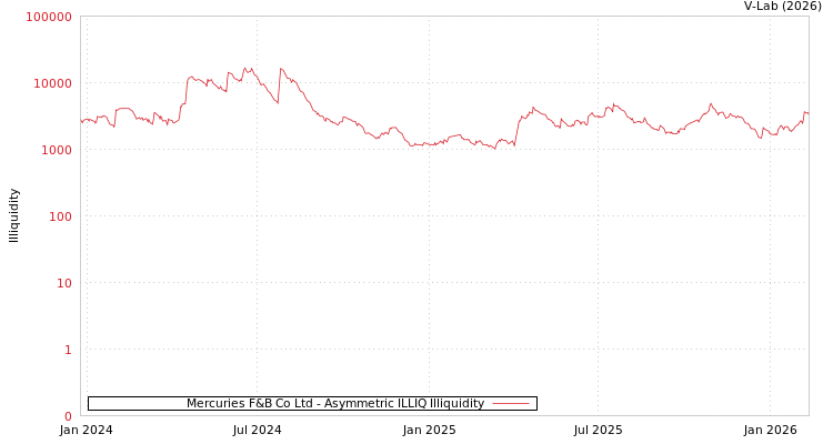 graph of Mercuries F&B Co Ltd ILLIQ-AMEM