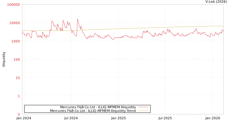 graph of Mercuries F&B Co Ltd ILLIQ-MFMEM