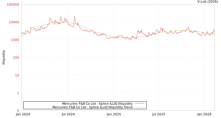 graph of Mercuries F&B Co Ltd ILLIQ-SMEM