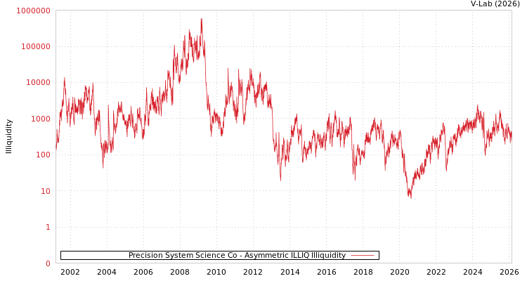 graph of Precision System Science Co ILLIQ-AMEM