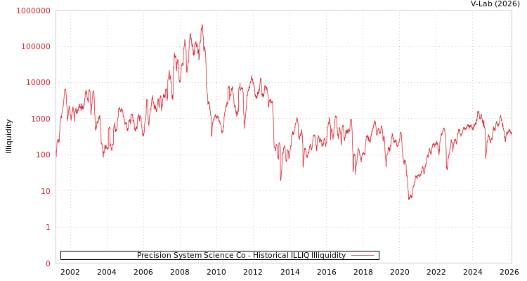 graph of Precision System Science Co ILLIQ-HIST
