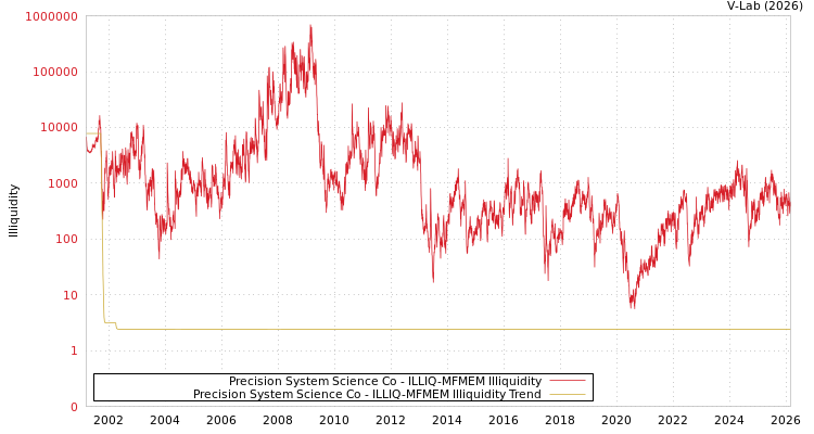 graph of Precision System Science Co ILLIQ-MFMEM