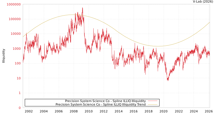 graph of Precision System Science Co ILLIQ-SMEM