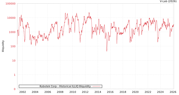 graph of Kubotek Corp ILLIQ-HIST