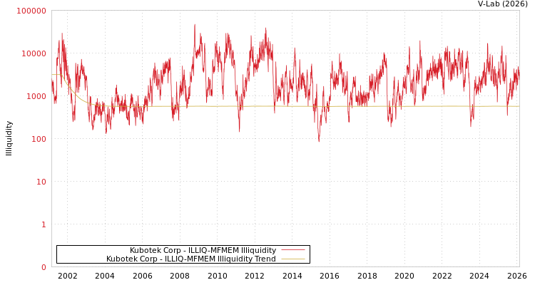 graph of Kubotek Corp ILLIQ-MFMEM