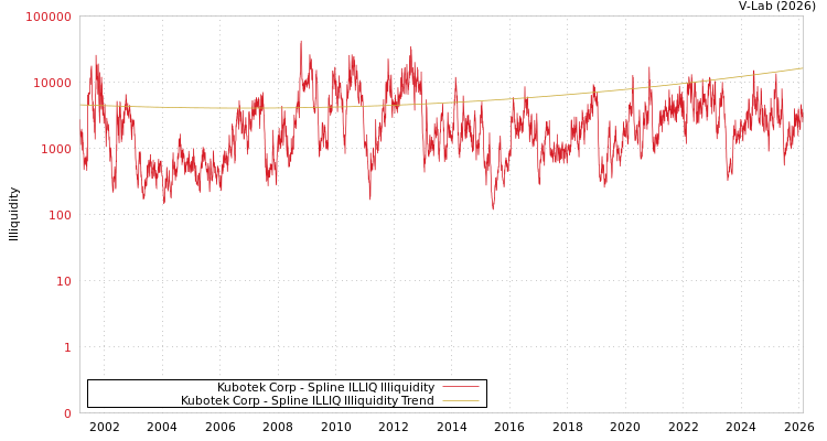 graph of Kubotek Corp ILLIQ-SMEM