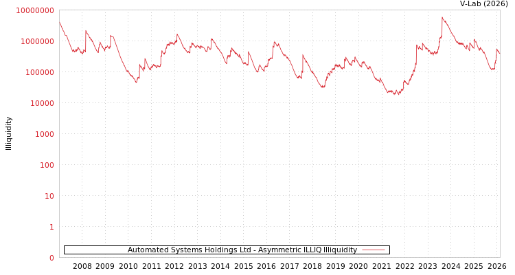 graph of Automated Systems Holdings Ltd ILLIQ-AMEM