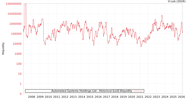 graph of Automated Systems Holdings Ltd ILLIQ-HIST