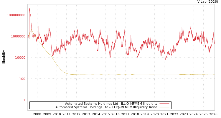 graph of Automated Systems Holdings Ltd ILLIQ-MFMEM