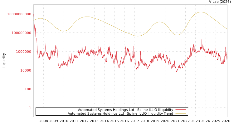 graph of Automated Systems Holdings Ltd ILLIQ-SMEM