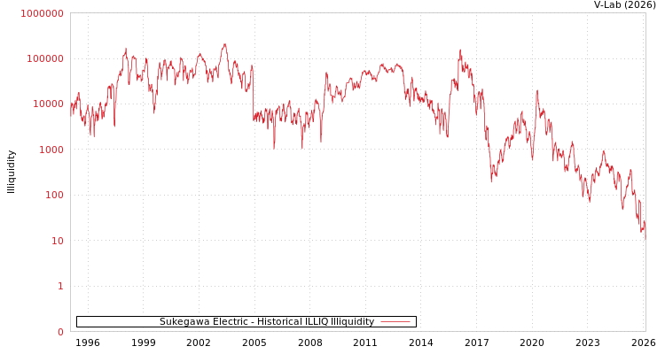 graph of Sukegawa Electric ILLIQ-HIST