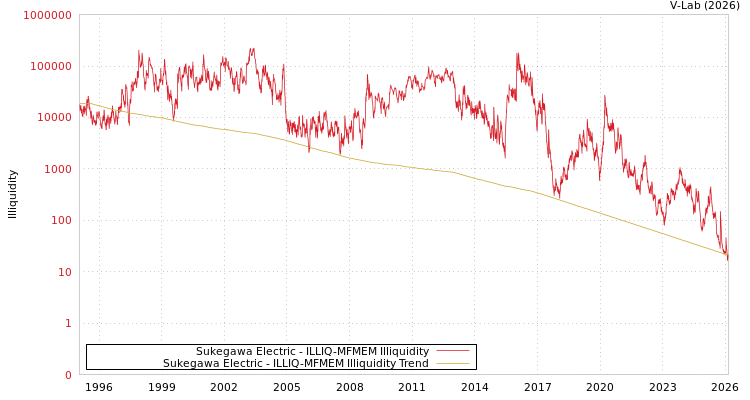 graph of Sukegawa Electric ILLIQ-MFMEM