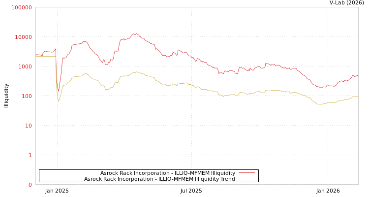 graph of Asrock Rack Incorporation ILLIQ-MFMEM