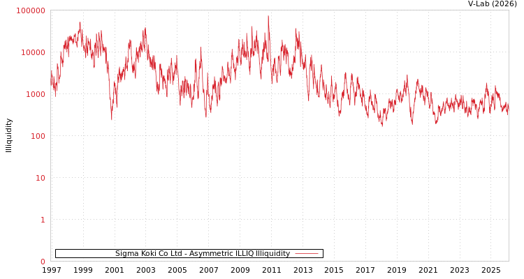 graph of Sigma Koki Co Ltd ILLIQ-AMEM