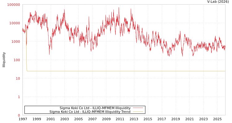 graph of Sigma Koki Co Ltd ILLIQ-MFMEM