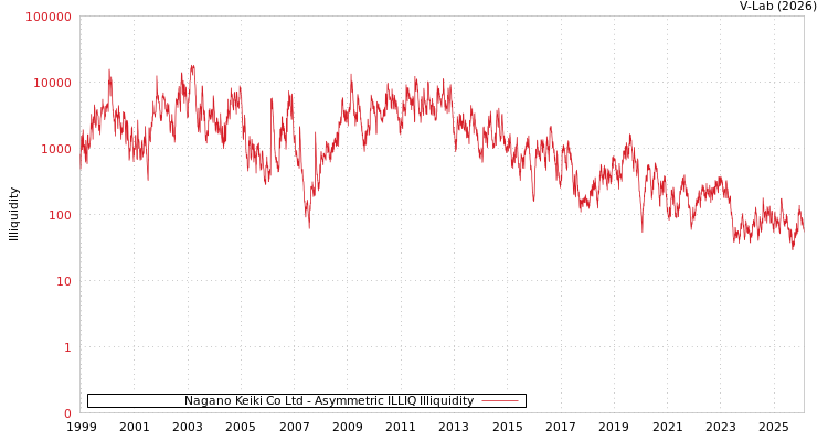 graph of Nagano Keiki Co Ltd ILLIQ-AMEM
