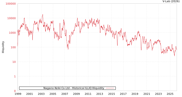 graph of Nagano Keiki Co Ltd ILLIQ-HIST