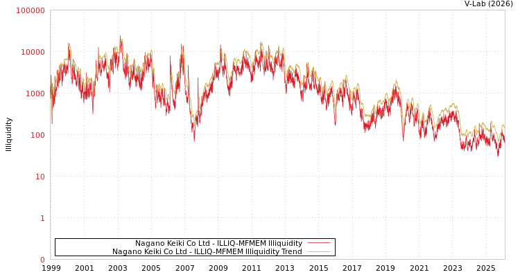 graph of Nagano Keiki Co Ltd ILLIQ-MFMEM