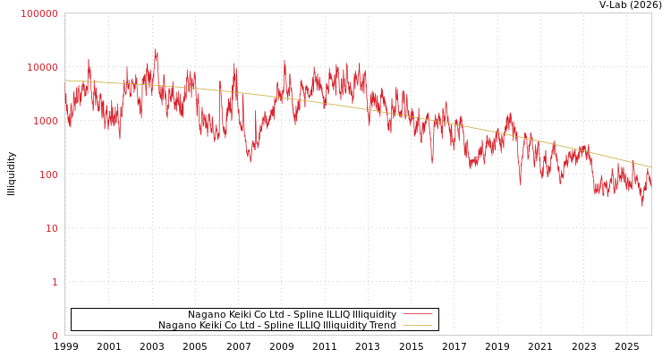 graph of Nagano Keiki Co Ltd ILLIQ-SMEM