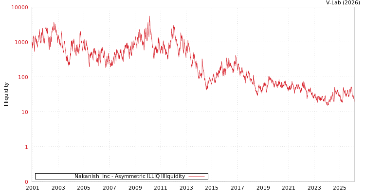 graph of Nakanishi Inc ILLIQ-AMEM