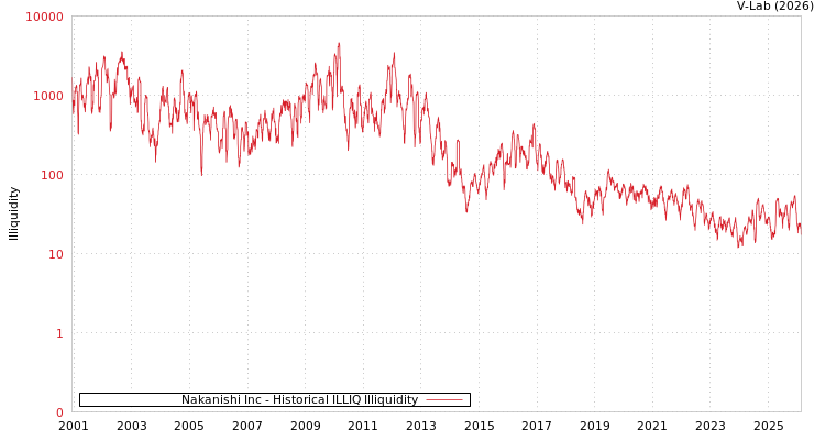 graph of Nakanishi Inc ILLIQ-HIST
