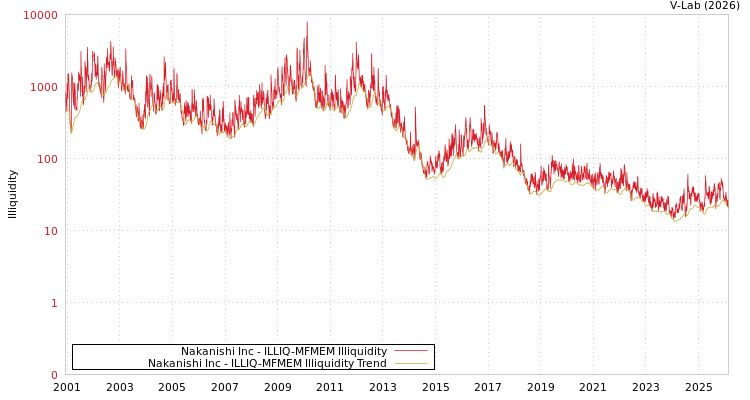 graph of Nakanishi Inc ILLIQ-MFMEM